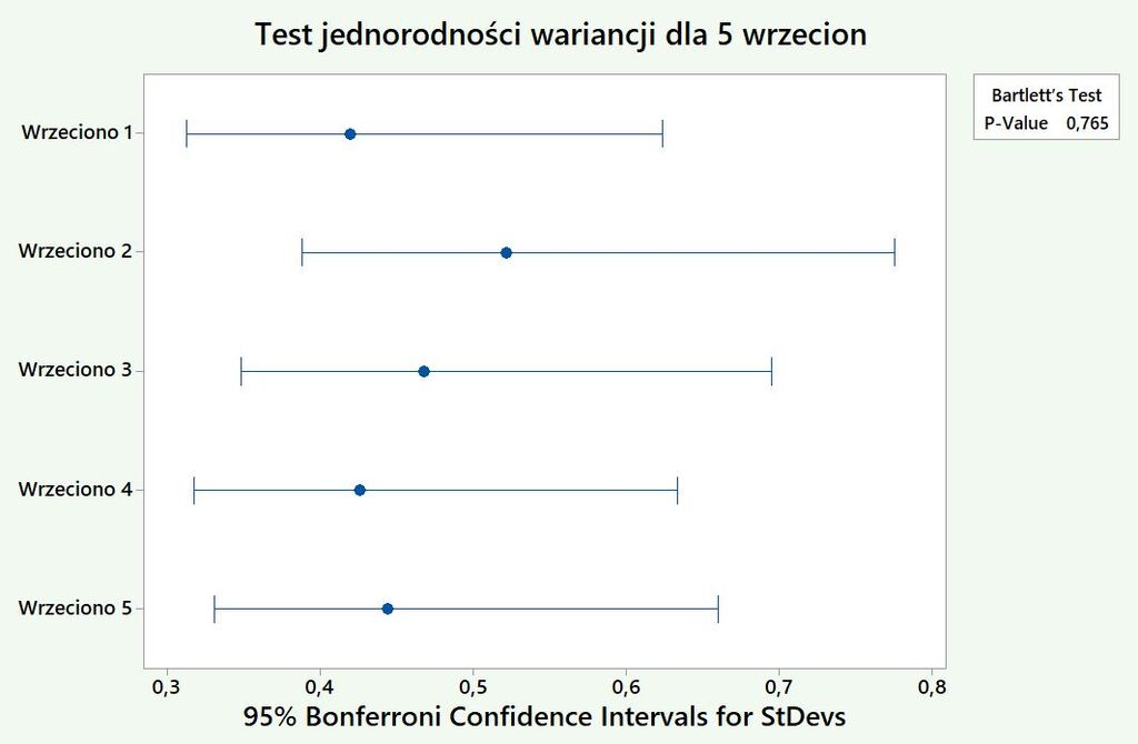 anova