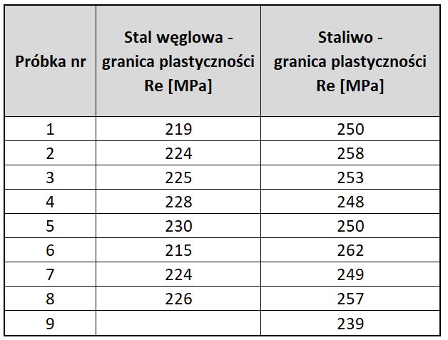 testy t-Studenta