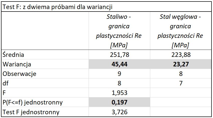 testy t-Studenta