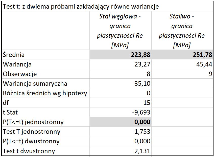 testy t-Studenta