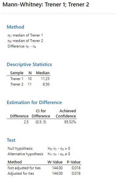 test manna-whitneya